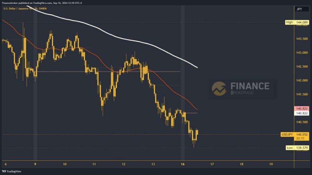 USDJPY chart analysis